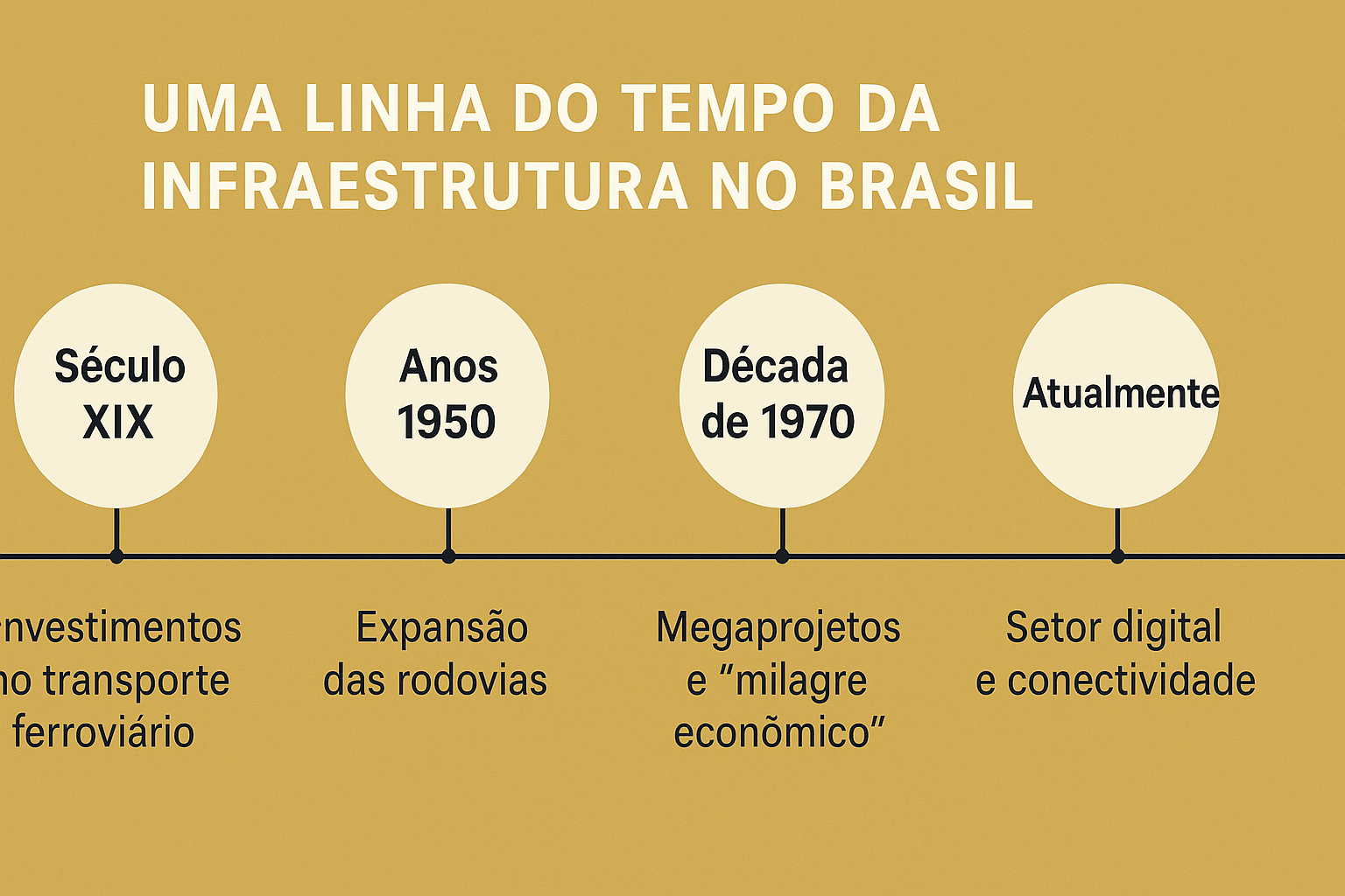 Infográfico horizontal apresentando a linha do tempo da infraestrutura no Brasil, com marcos históricos do século XIX até a atualidade.