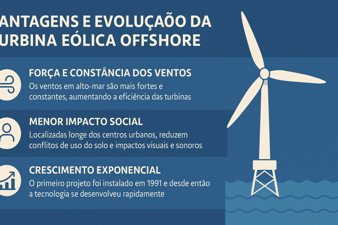 Infográfico destacando as vantagens e a evolução das turbinas eólicas offshore, com ícones representando vento, impacto social e crescimento, ao lado de uma turbina no mar.