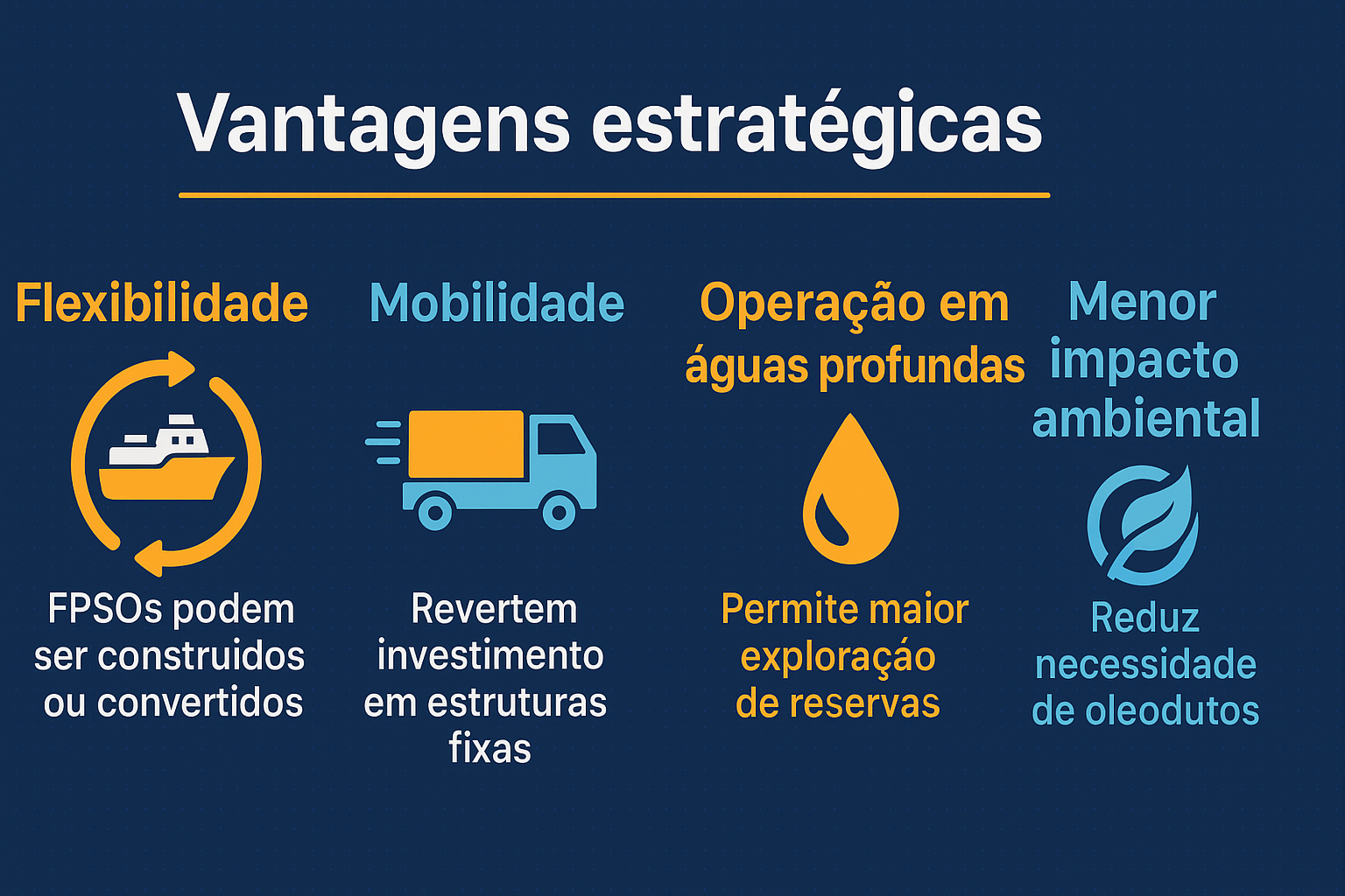 Infográfico apresentando as vantagens estratégicas dos FPSOs, com ícones e textos sobre flexibilidade, mobilidade, operação em águas profundas e menor impacto ambiental.