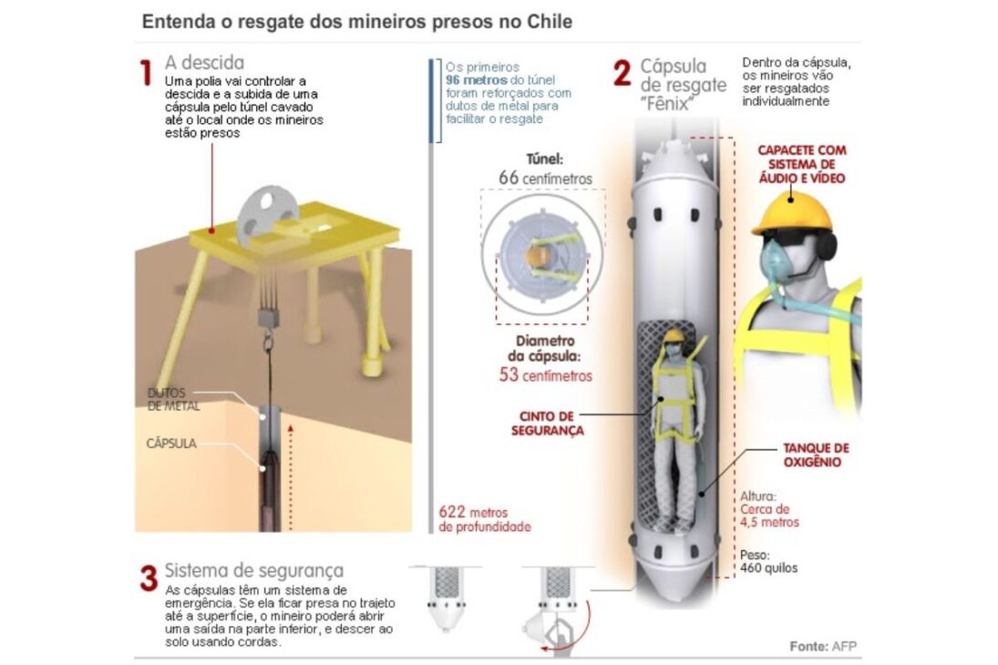 700 metros: a incrível saga de engenharia que salvou os 33 mineiros do Chile