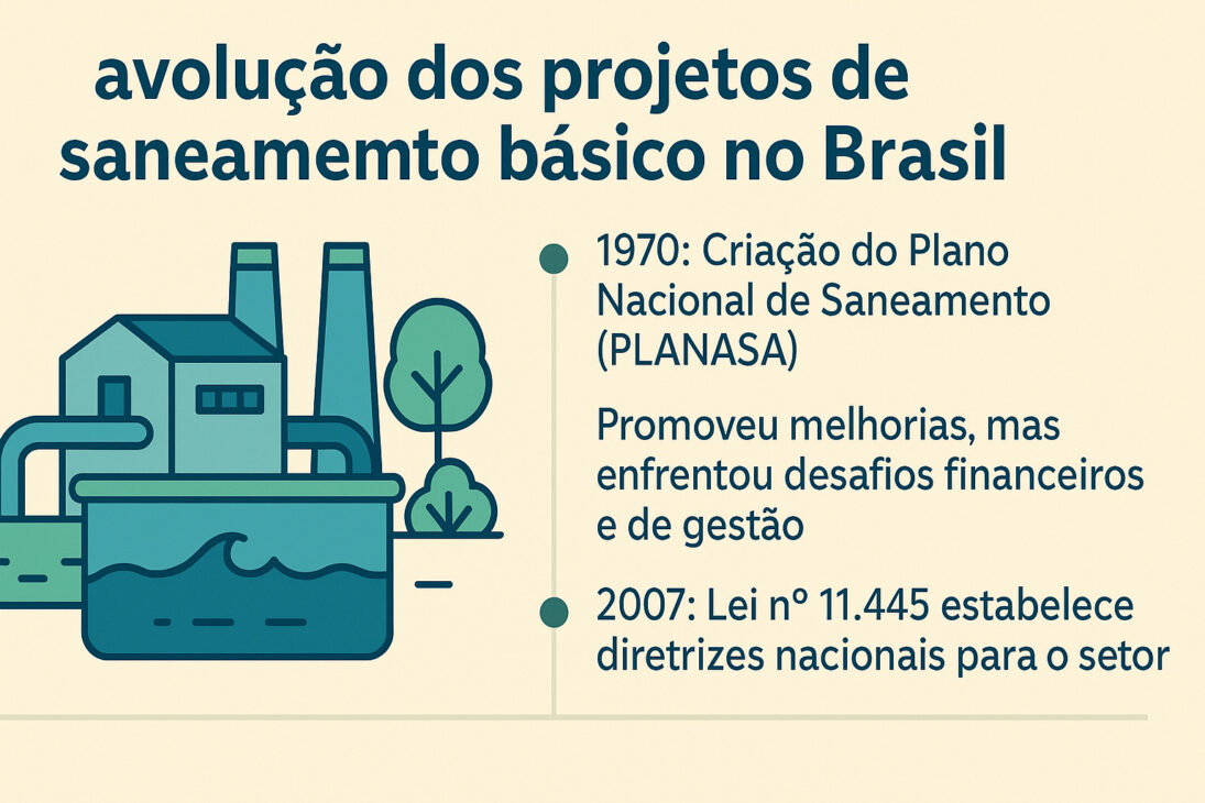 Infográfico ilustrando a evolução dos projetos de saneamento básico no Brasil com destaques para o PLANASA (1970) e a Lei nº 11.445 (2007), ao lado de uma ilustração de estação de tratamento de água.