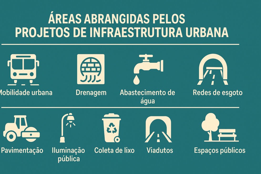 Infográfico ilustrando as principais áreas abrangidas pelos projetos de infraestrutura urbana, com ícones representando mobilidade urbana, drenagem, abastecimento de água, redes de esgoto, pavimentação, iluminação pública, coleta de lixo, viadutos e espaços públicos.