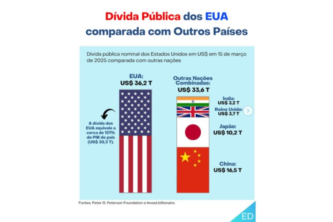 BRICS, ouro e yuan: como a desdolarização ameaça o império financeiro dos EUA