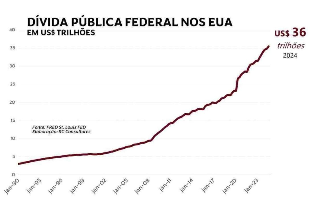 BRICS, ouro e yuan: como a desdolarização ameaça o império financeiro dos EUA