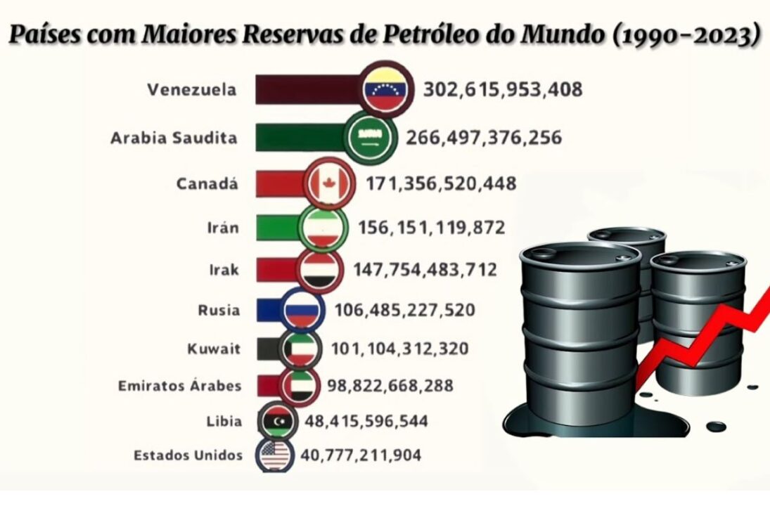 Esse país tem mais petróleo do que qualquer outro lugar, mas depende da China para vender