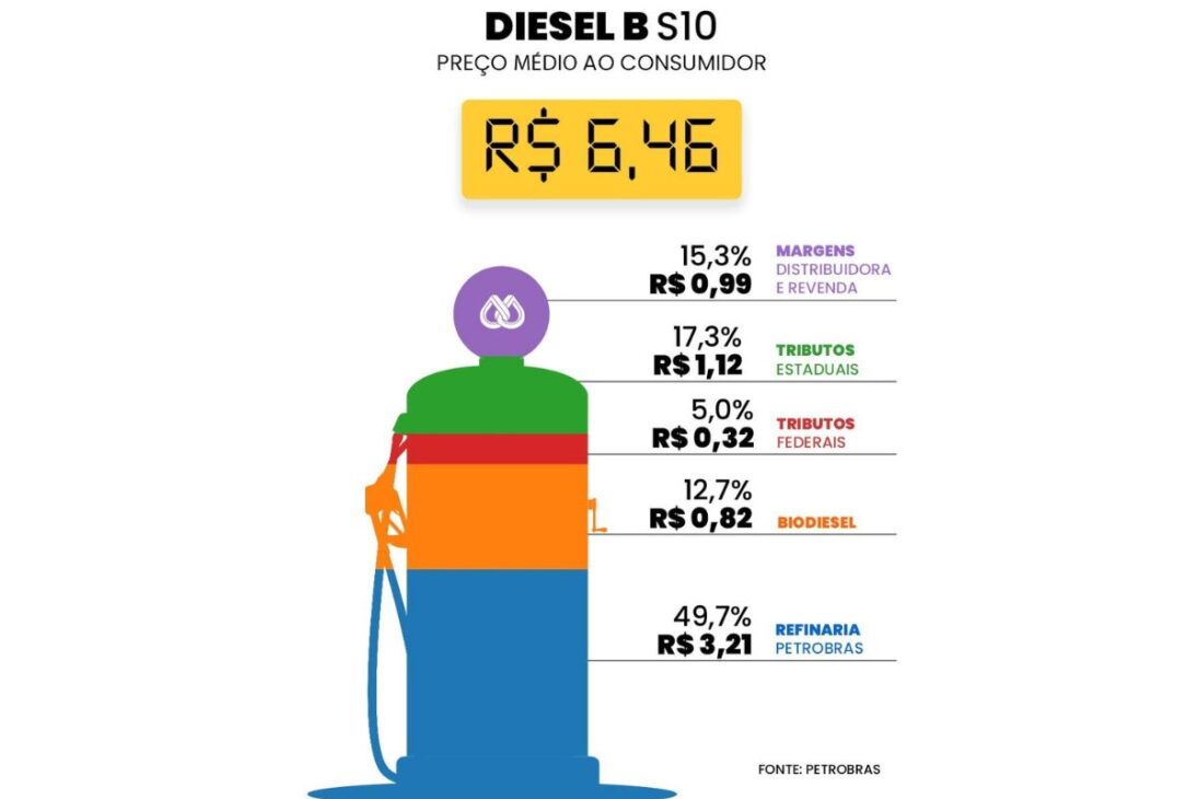 Fim do PPI: entenda de vez como a Petrobras calcula o preço da gasolina com a nova fórmula