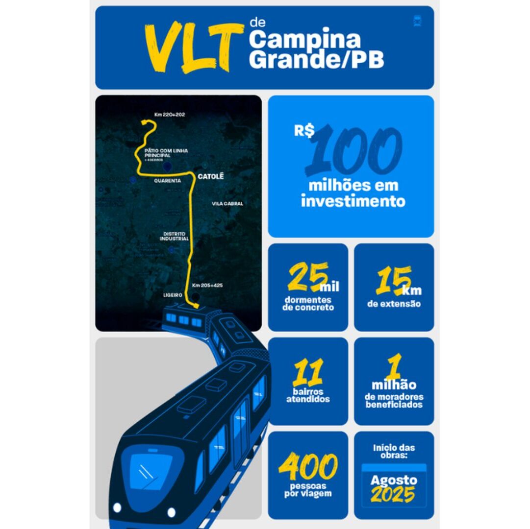 Campina Grande terá VLT moderno em 2026. Projeto recupera linha férrea, conecta polos urbanos e beneficia mais de 100 mil pessoas. 