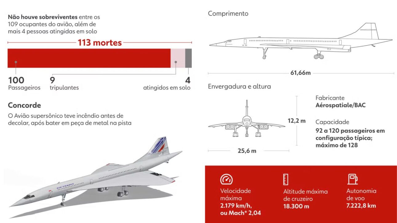 Descubra como uma peça de metal causou o desastre do Concorde, encerrando os voos supersônicos e mudando a segurança na aviação mundial. (Imagem: portal g1)
