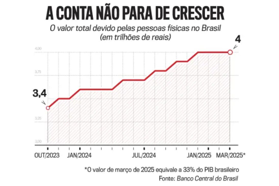 Mais de 73 milhões de brasileiros endividados: juros altos e empregos ruins explicam o caos