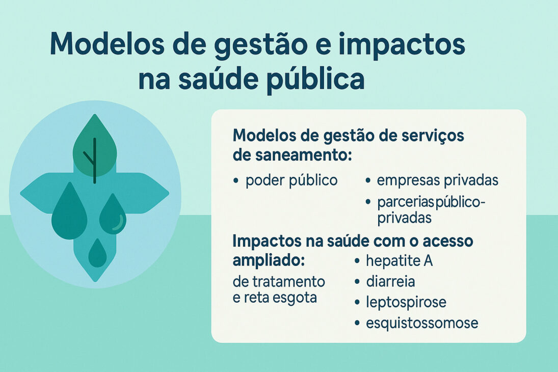 Infográfico sobre modelos de gestão dos serviços de saneamento e seus impactos na saúde pública, com ícone de cruz e gotas d'água ao lado de texto explicativo.