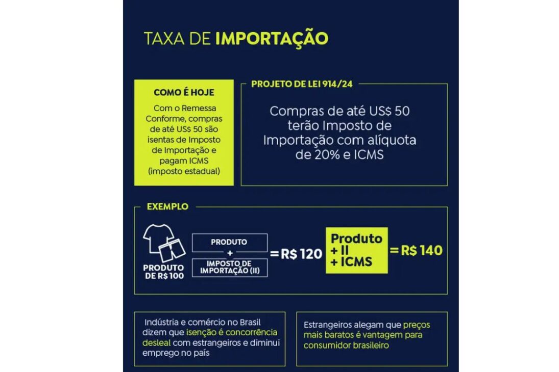 Nova taxa da shein e aliexpress: a engenharia por trás do sistema que calcula e cobra seu imposto na hora da compra
