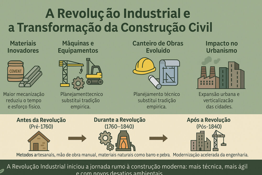 Infográfico ilustrando o impacto da Revolução Industrial nos métodos construtivos, com linha do tempo, ícones de materiais, máquinas, planejamento e urbanização.