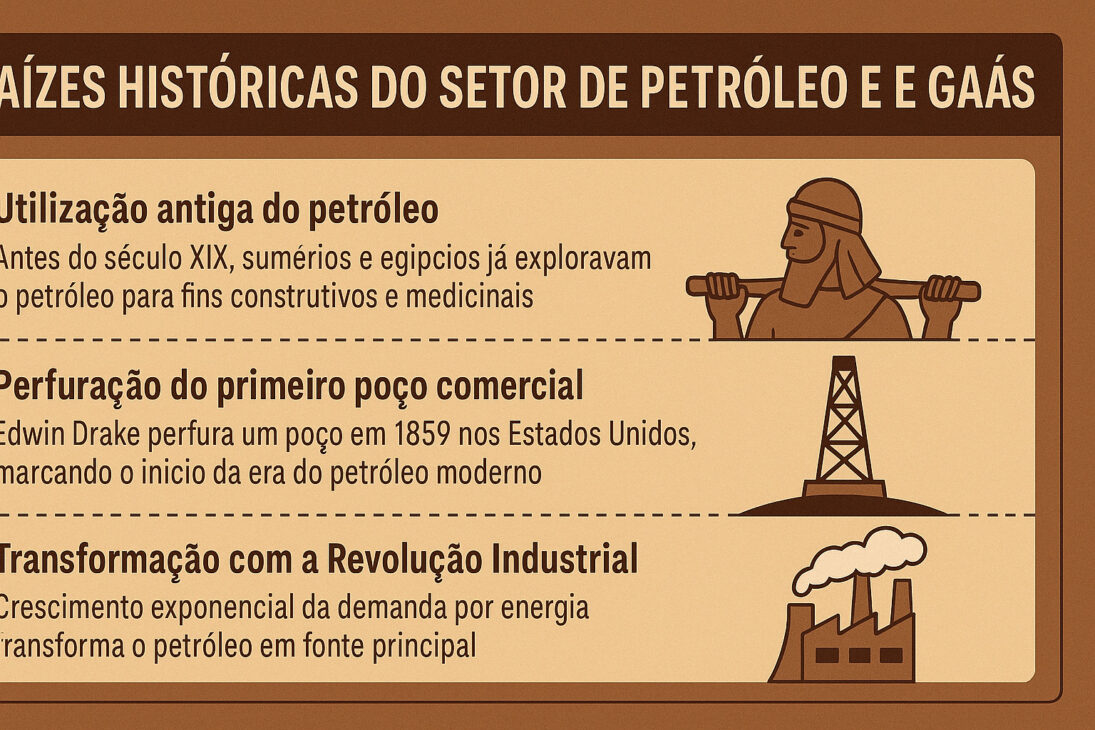 Infográfico ilustrado sobre as raízes históricas do setor de petróleo e gás, com três seções destacando o uso antigo do petróleo, o primeiro poço comercial e a Revolução Industrial.