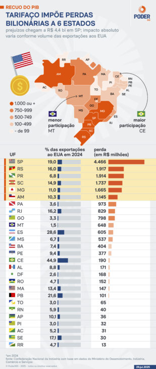 Saiba o quão dependente seu estado é em relação ao EUA em suas exportações! Saiba também os produtos que terao impacto significativo. 
