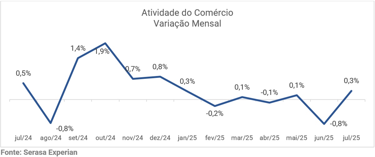 Gráfico de variação mensal da atividade do comércio entre julho de 2024 e julho de 2025