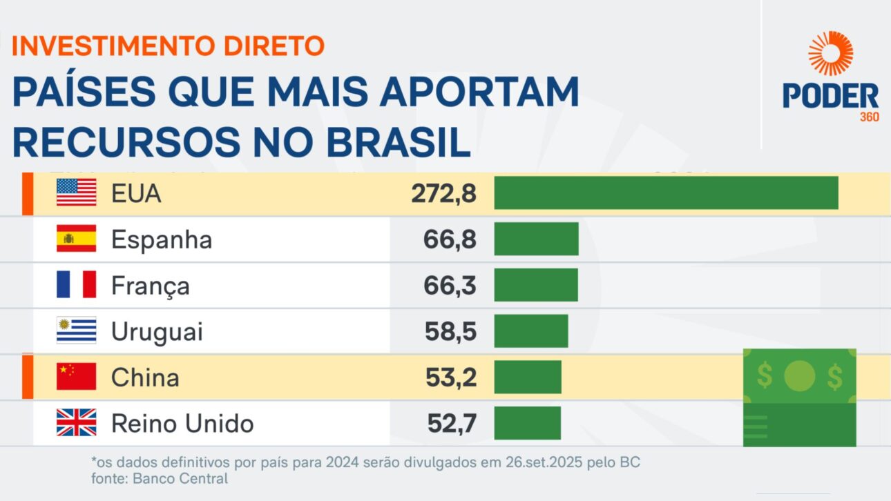 Trump trava investimentos dos EUA no Brasil e ameaça fluxo de dólares em meio à guerra comercial, elevando riscos econômicos. (Créditos: Poder 360)