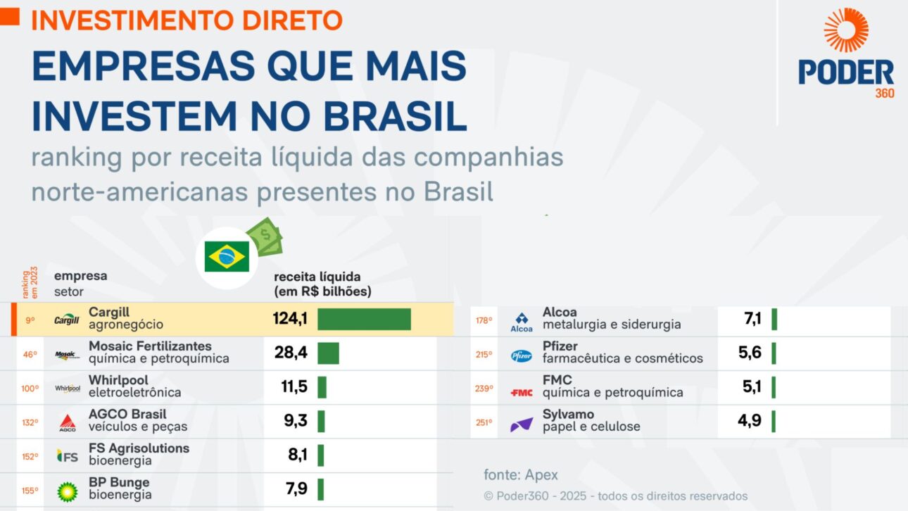 Trump trava investimentos dos EUA no Brasil e ameaça fluxo de dólares em meio à guerra comercial, elevando riscos econômicos. (Créditos: Poder 360)