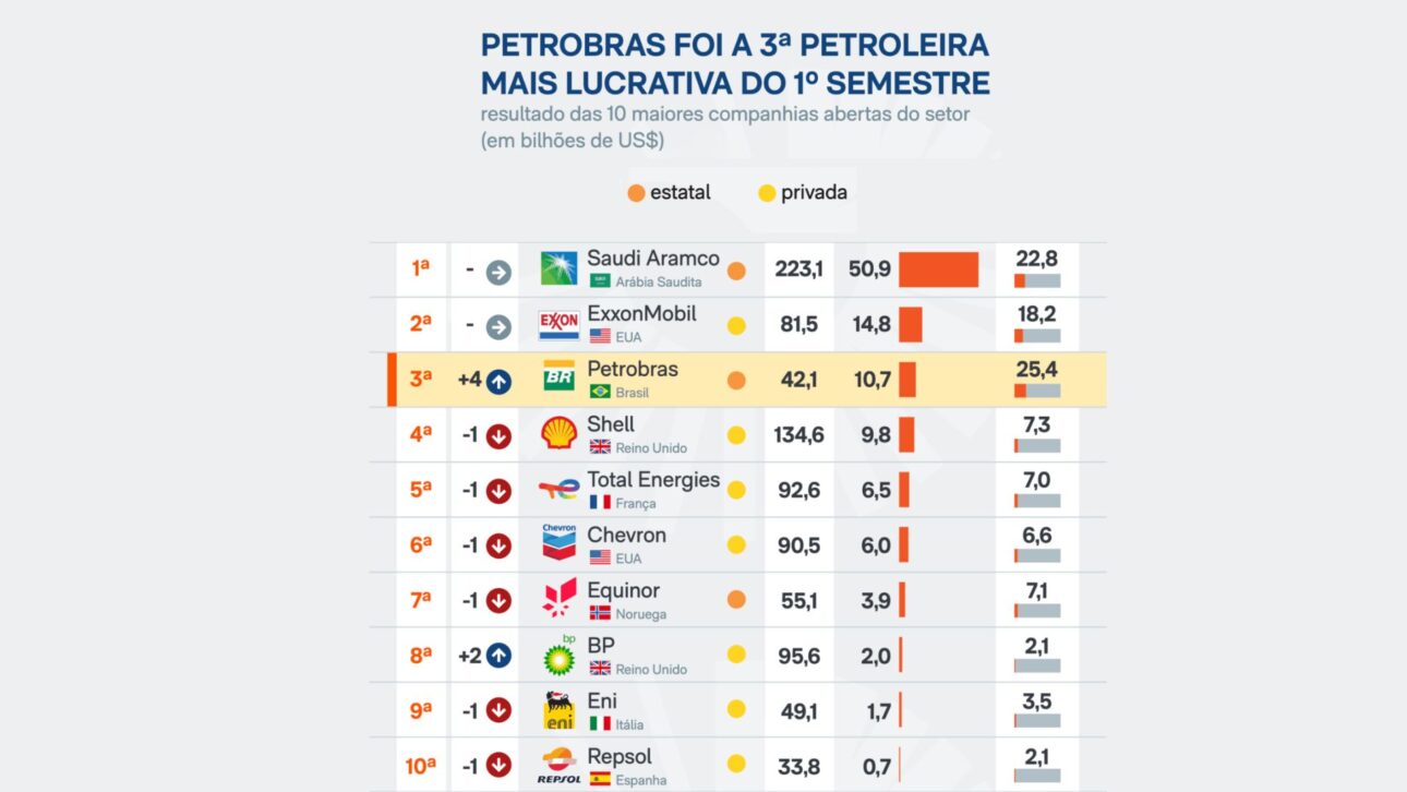 Petrobras Dispara 140% No Lucro, Bate Record de Produção e Volta Ao Pódio Das Petróiras Mais Lucrativas. (Imagem: Poder 360)
