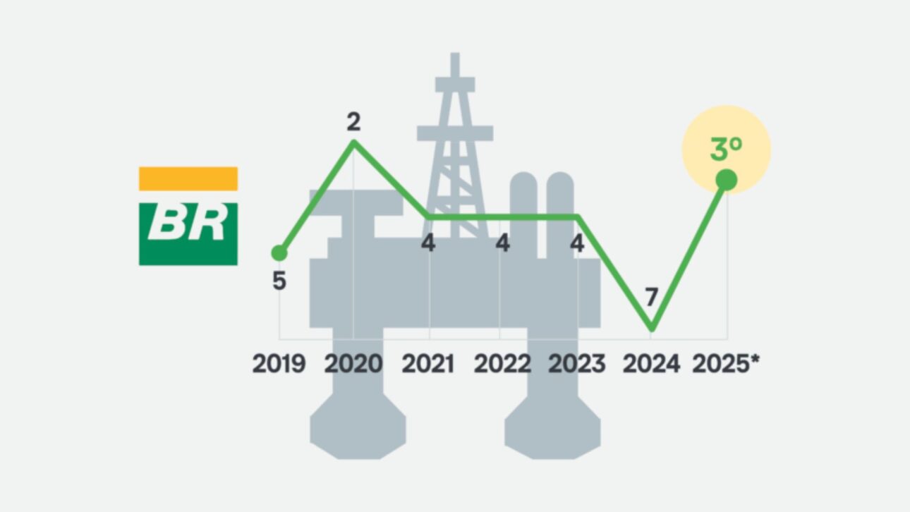 Petrobras Dispara 140% No Lucro, Bate Record de Produção e Volta Ao Pódio Das Petróiras Mais Lucrativas. (Imagem: Poder 360)