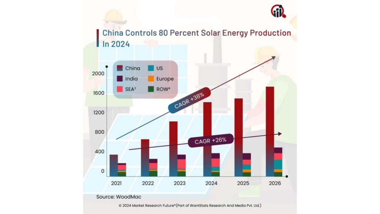 Gráfico mostra que a China controla 80 % da produção solar global em 2024, ilustrando domínio industrial renovável. (Imagem: Market Research Future)