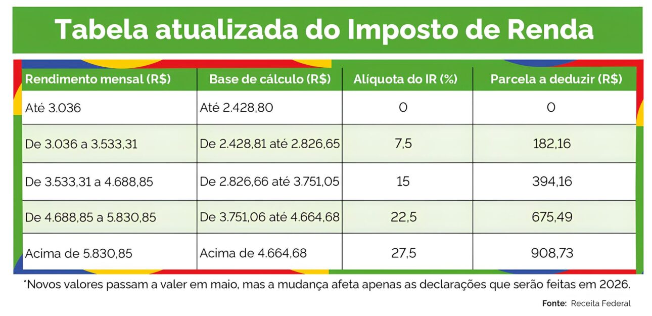 Nova tabela do Imposto de Renda 2025 é aprovada no Senado com aumento da faixa de isenção e mudanças nas alíquotas; veja o que muda na declaração de 2026