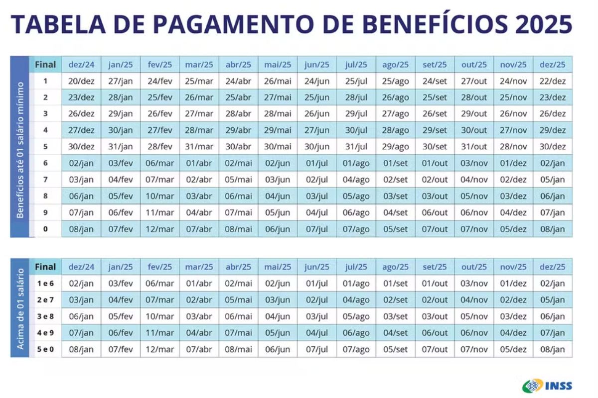 Novas datas de pagamento do INSS organizam calendário de 39 milhões de beneficiários e ampliam previsibilidade financeira em todo o país