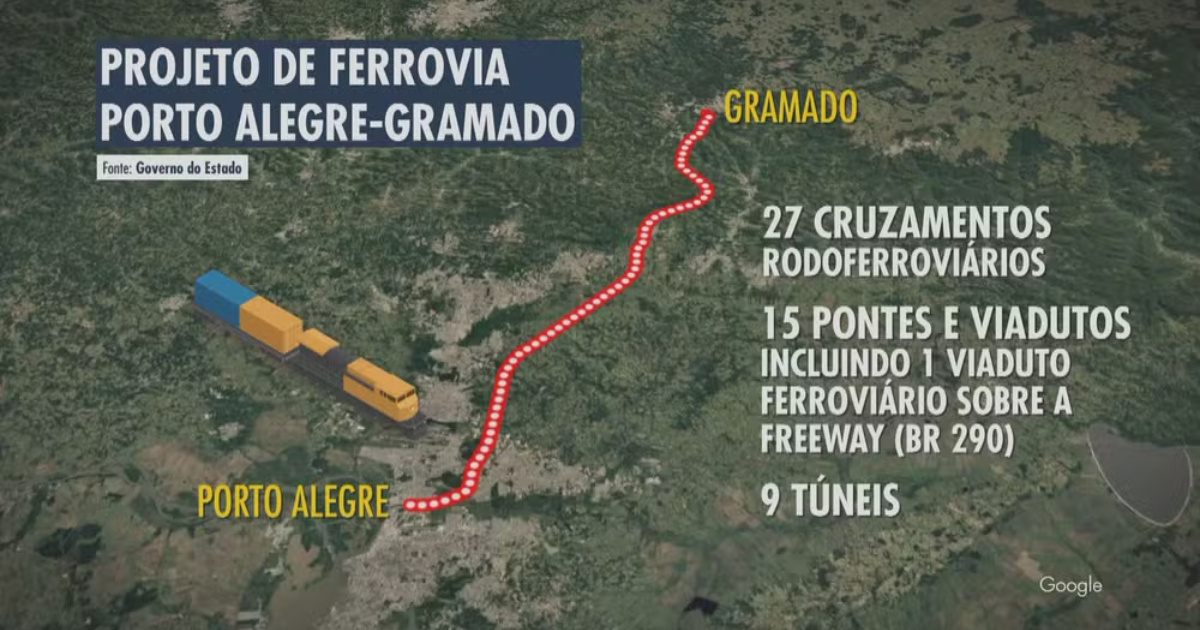 Ferrovia ligará Porto Alegre a Gramado em 1 hora, com R$ 4,5 bilhões de investimento, 19 cidades atendidas e concessão de 99 anos.