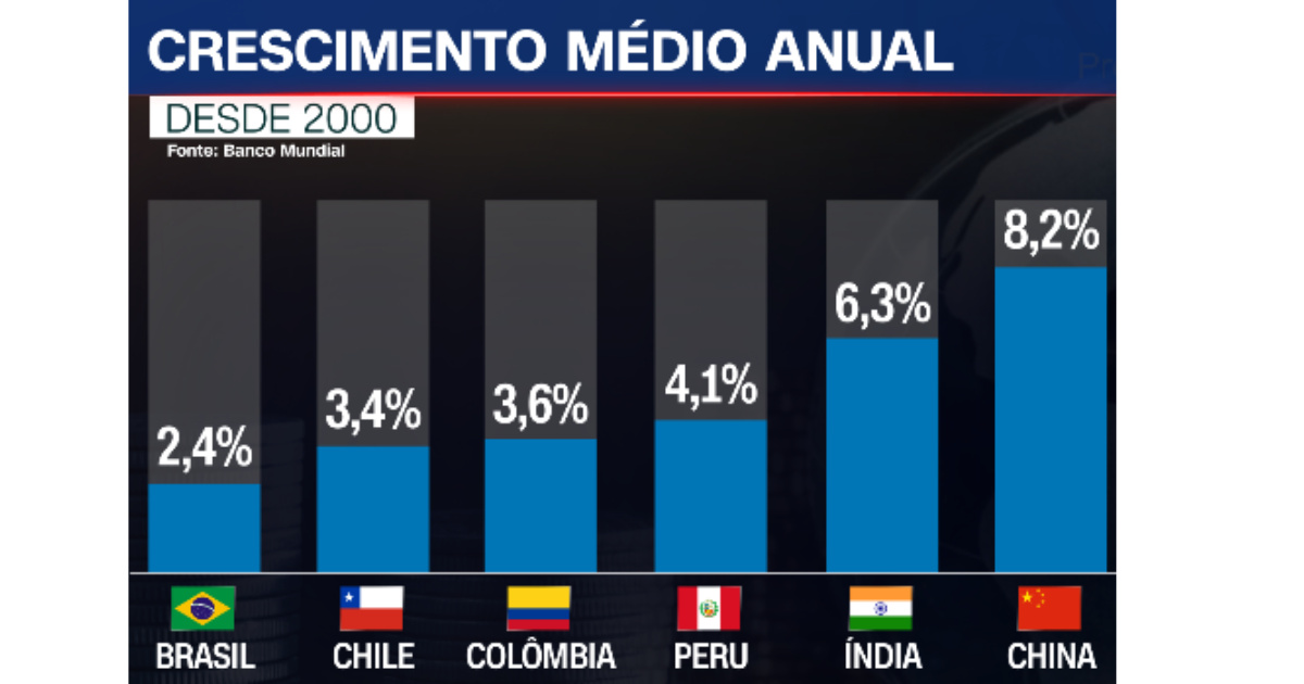 Brasil cresce menos que China, Índia e até Peru. Especialistas apontam os 7 entraves que travam a economia há mais de 40 anos.