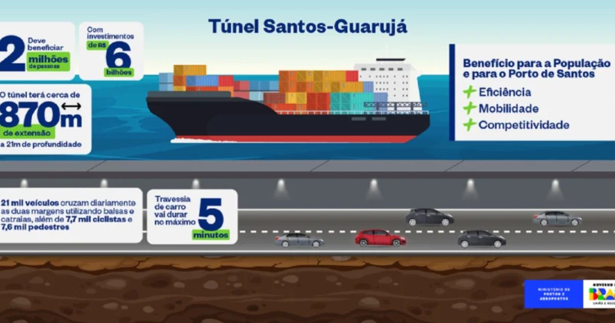 Túnel inédito Santos-Guarujá reduz viagem de 1h para 5min, com VLT, ciclovia e investimento de R$ 6,8 bi já licenciado pela Cetesb.