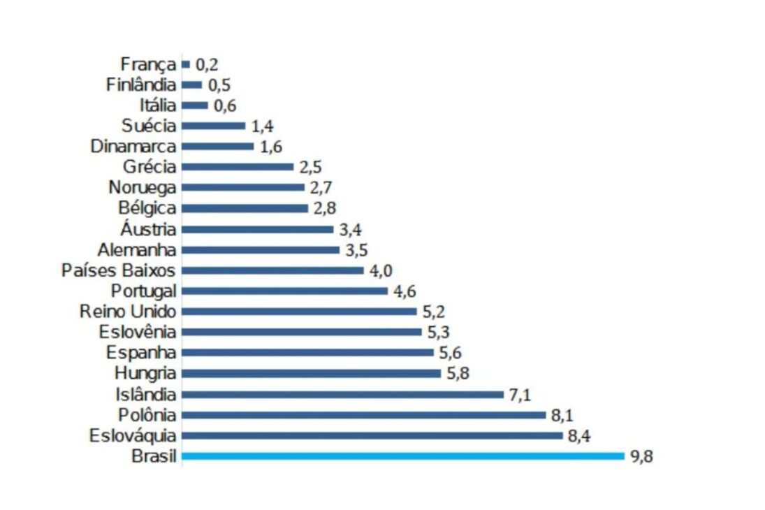 Brasil pode liderar mundo em aumento de carga tributária até 2050, com 9,8 pontos, alerta estudo do Instituto Esfera