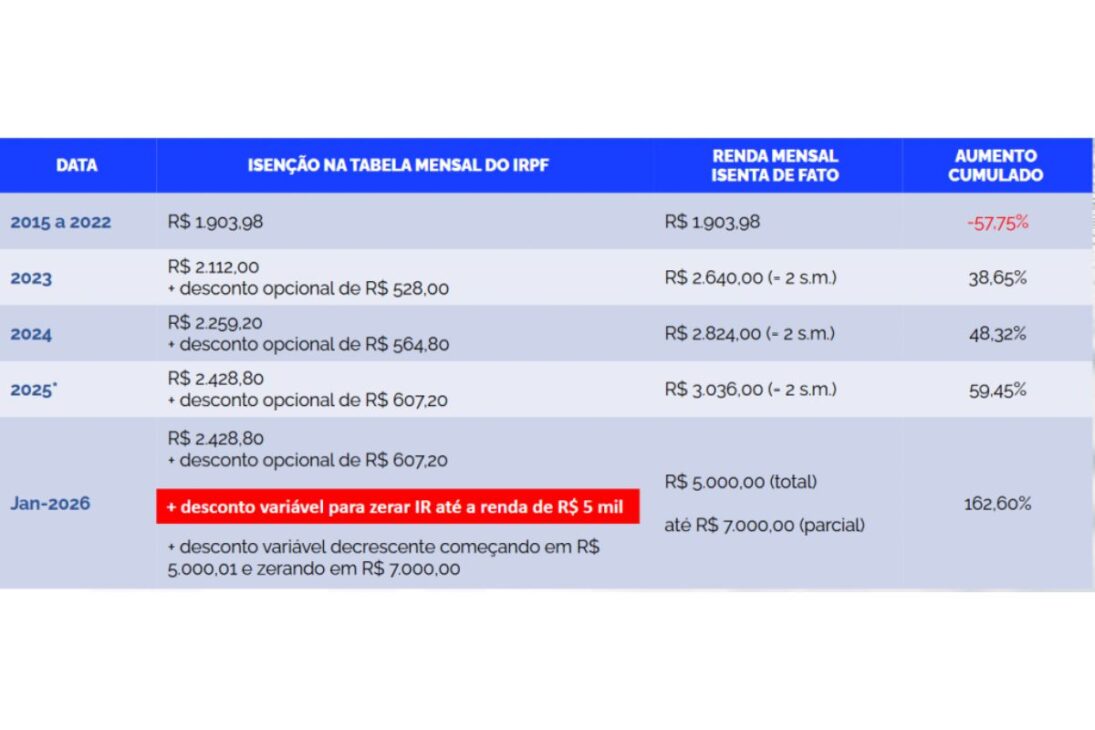 Isenção de IR até R$ 5.000 virá com alíquota mínima de 10% e taxação de dividendos acima de R$ 50 mil; governo não corta gastos
