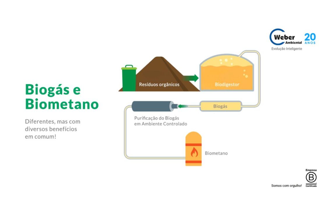 O biometano pode substituir até 70% do diesel; a Lei Combustível do Futuro atrai Petrobras e Gás Verde para investir bilhões em energia limpa no Brasil