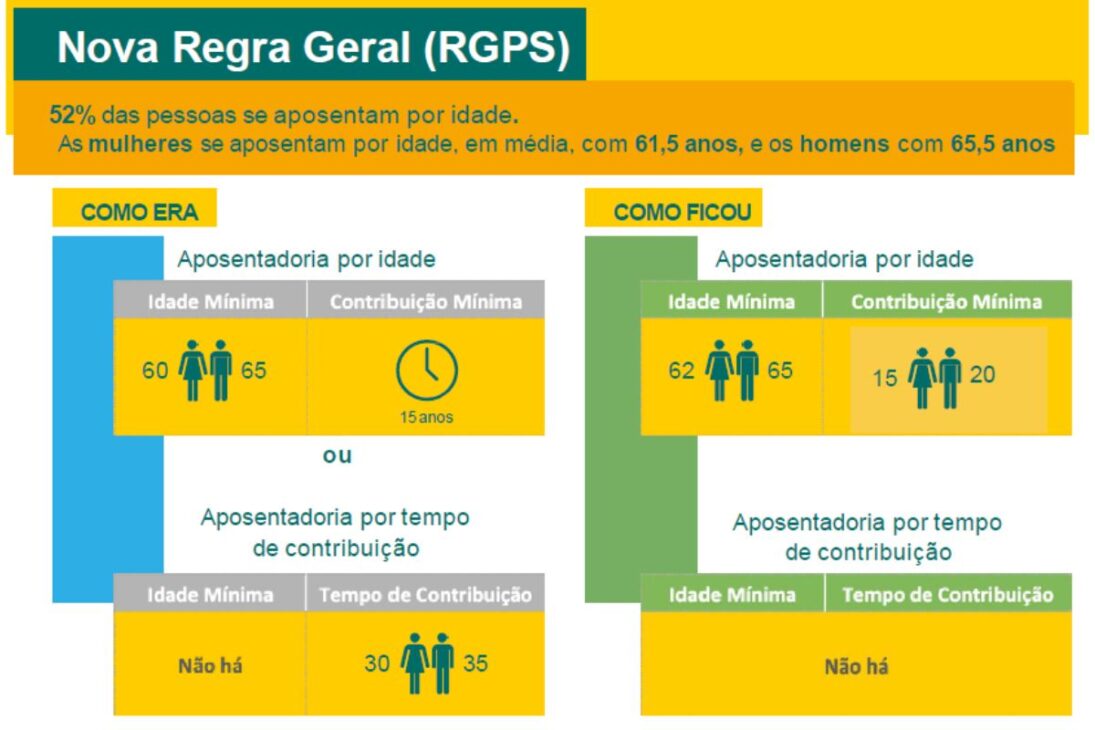 Revisão inédita pode elevar aposentadoria por idade de um salário mínimo para até R$ 4 mil: segurados de 2019 têm direito e atrasados de R$ 200 mil