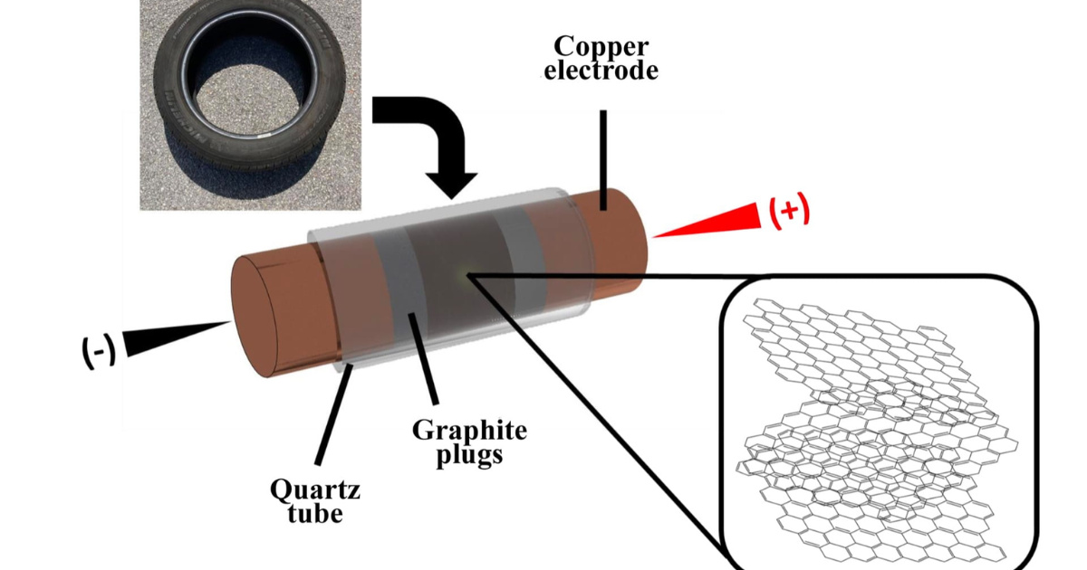 ilustração esquemática de processo que transforma pneu ou resíduos em grafeno via flash
Legenda (140 caracteres): Processo flash graphene transforma pneus ou resíduos em grafeno para substituir areia no concreto, promovendo sustentabilidade. (Imagem: Innovations-Report)