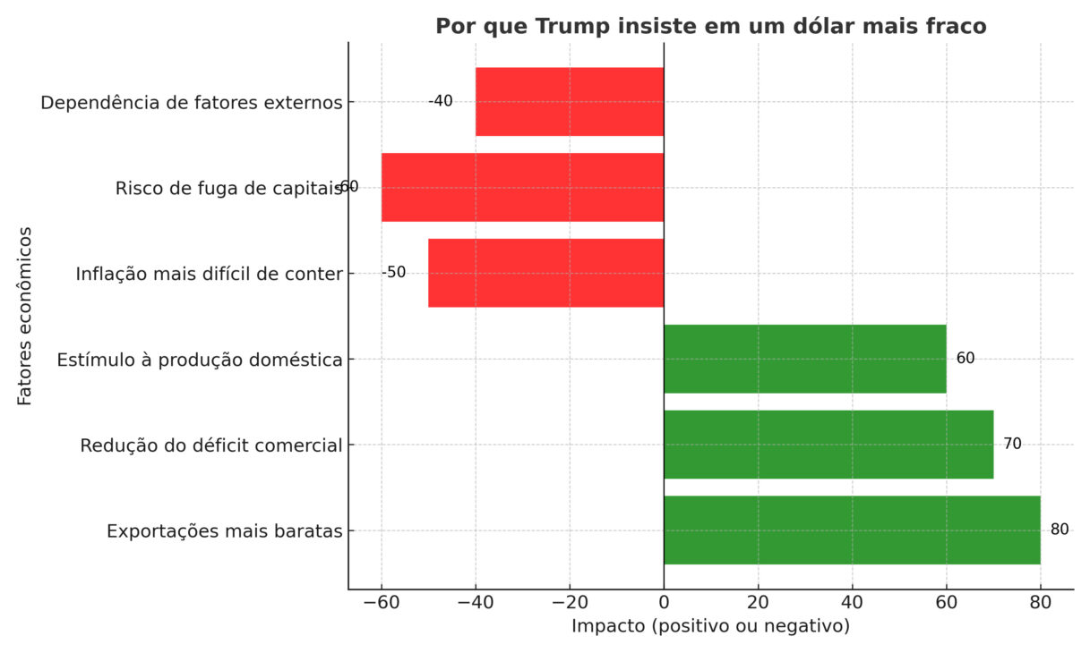 O gráfico mostra que Trump aposta no dólar mais fraco para tornar exportações americanas mais competitivas, reduzir o déficit comercial e estimular a produção interna. Por outro lado, a medida traz riscos como inflação mais difícil de conter, fuga de capitais e dependência de fatores externos.