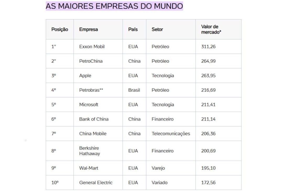 A Petrobras já foi a maior empresa da América Latina e chegou a valer mais que a Disney e o McDonald’s juntos