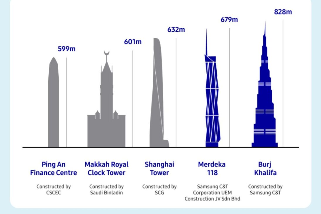 Com 678,9 metros, o segundo edifício mais alto do mundo, um ícone de 118 andares que redefiniu o horizonte da Malásia em 2023