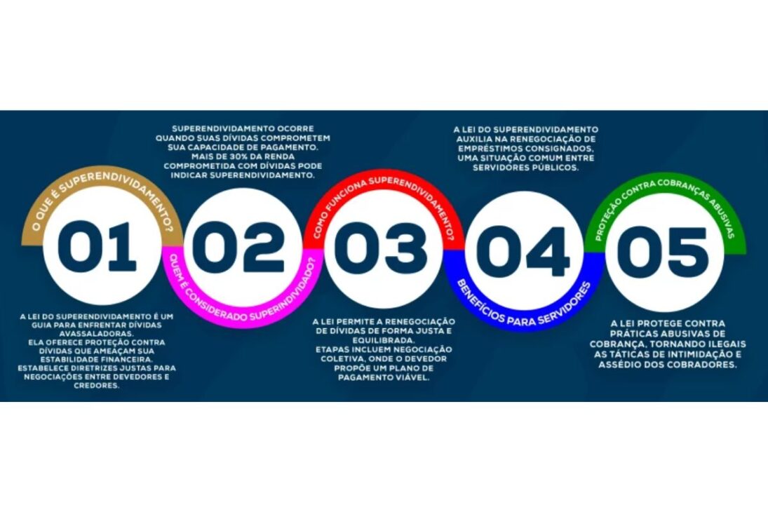 Nova lei em vigor no Brasil permite renegociar todas as dívidas de uma vez, obriga os bancos a participarem da audiência e garante que sobre um mínimo para a sobrevivência do devedor