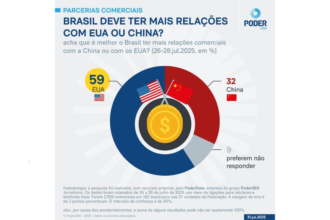 Os Estados Unidos foram o maior parceiro comercial do Brasil por quase 80 anos até a China tomar o posto em 2009