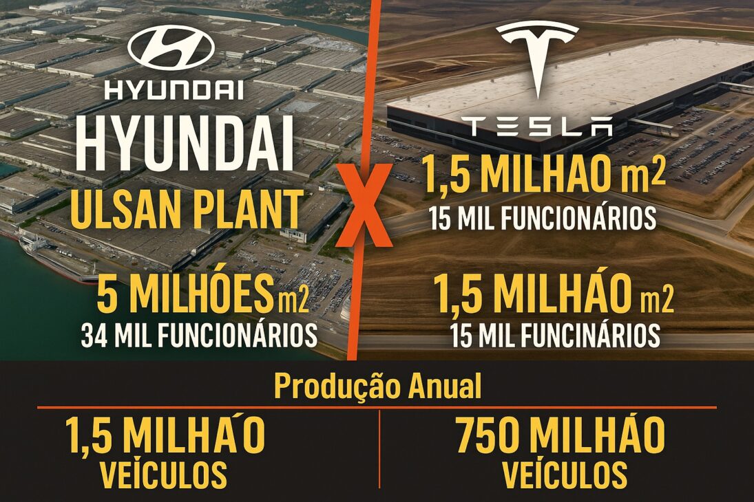 A maior fábrica de carros do mundo não é da Tesla, VW e nem mesmo da BYD, mas de uma montadora muito famosa no Brasil: complexo de tem 5 milhões de m², 34 mil funcionários e produz 1,5 milhão de veículos por ano