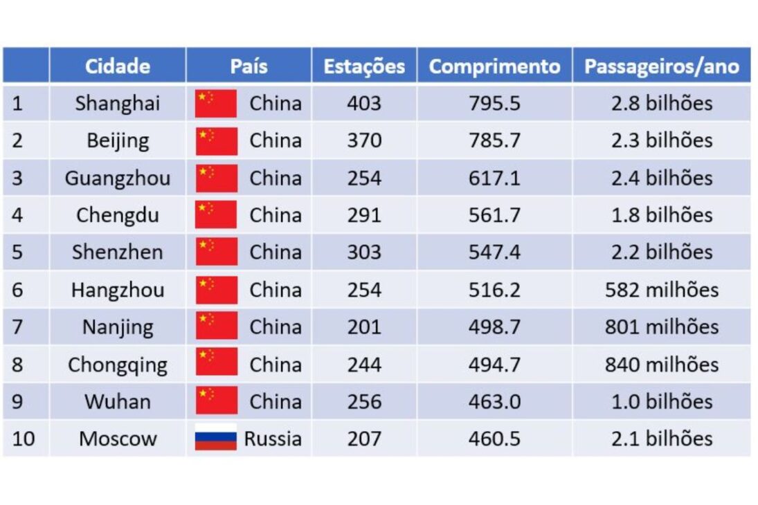 China domina metrôs: 9 dos 10 maiores estão lá; Rússia completa lista; cada uma das nove cidades chinesas supera, sozinha, os quilômetros de metrô do Brasil inteiro