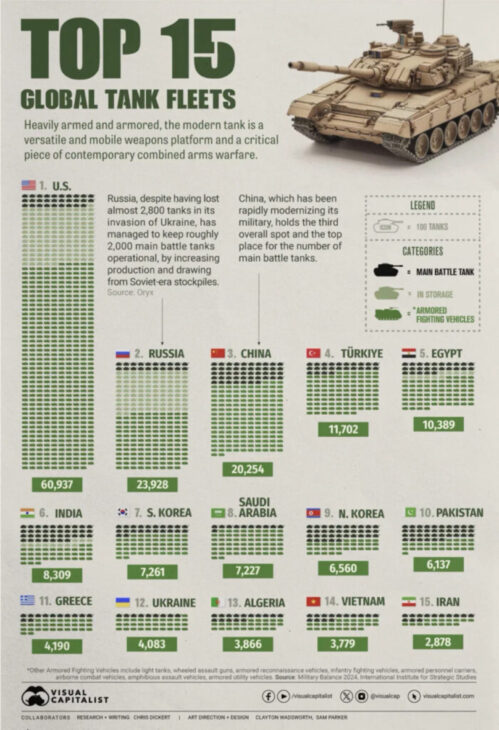 Tanques de guerra, Tanques