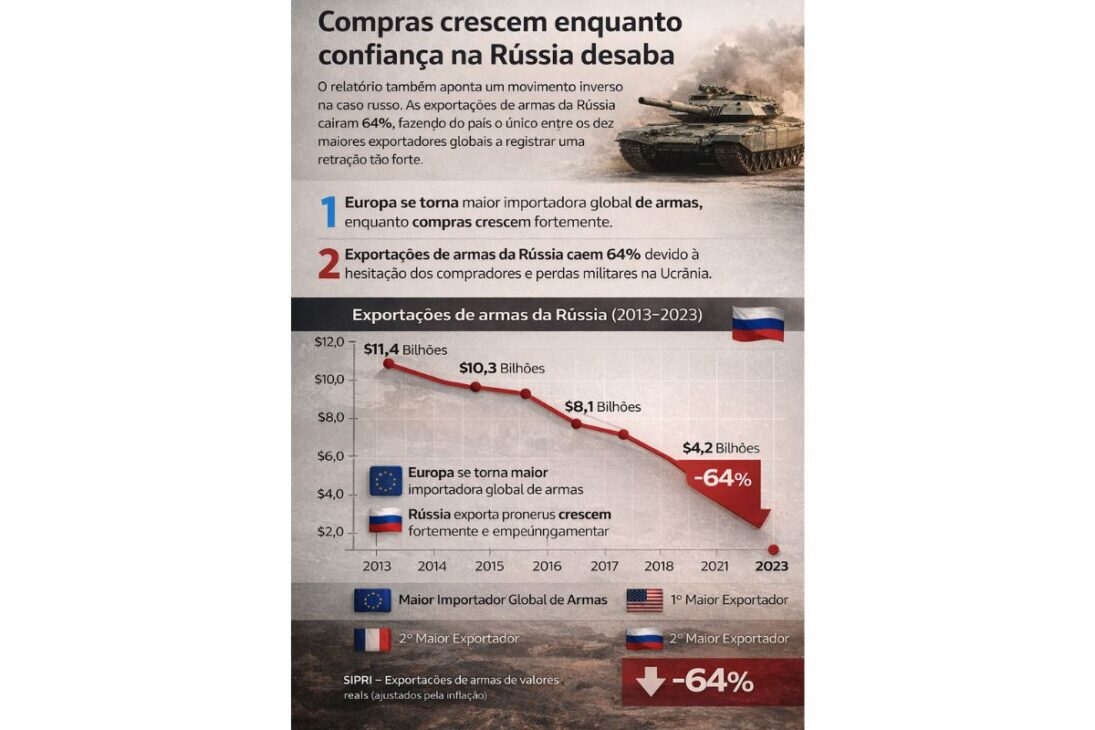 Europa vira maior compradora de armas por guerra na Ucrânia, pressão da Rússia e rearmamento.