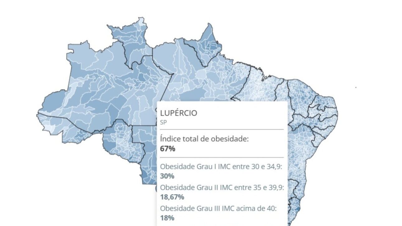 Município de SP registra 66% de obesidade entre adultos acompanhados pelo SUS e levanta debate sobre dados, metodologias e avanço do excesso de peso no Brasil.