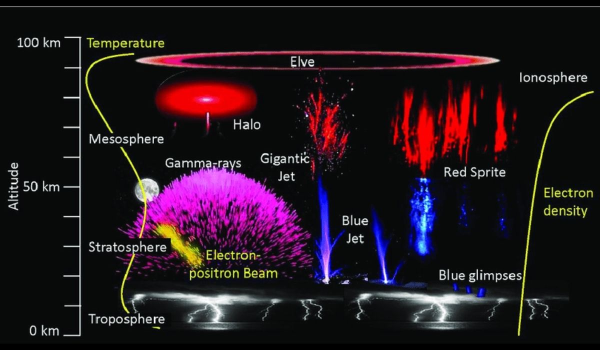 Exemplos de alguns dos membros da família no reino das fadas elétricas dos TLEs e onde eles aparecem na atmosfera. Créditos DTU Space, TGF NASA