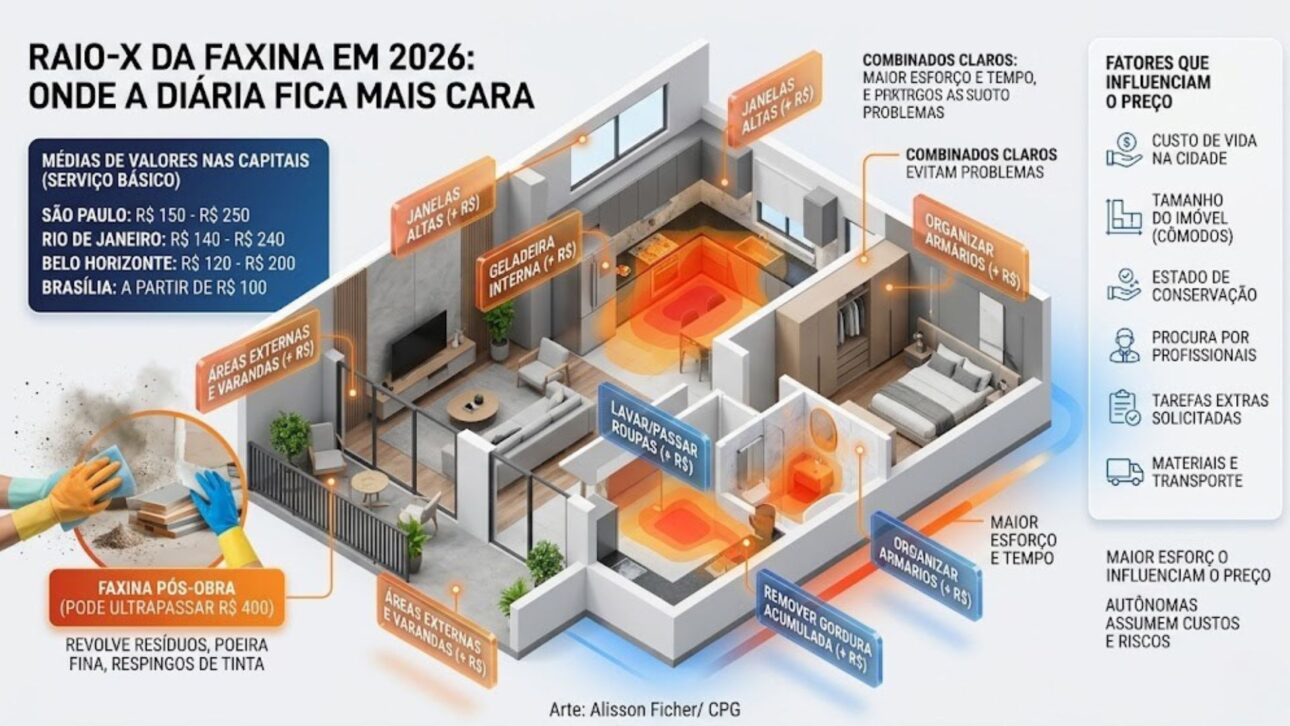 Diárias de faxina em 2026 variam entre R$ 100 e R$ 400 no Brasil e mudam conforme cidade, imóvel e tipo de limpeza.