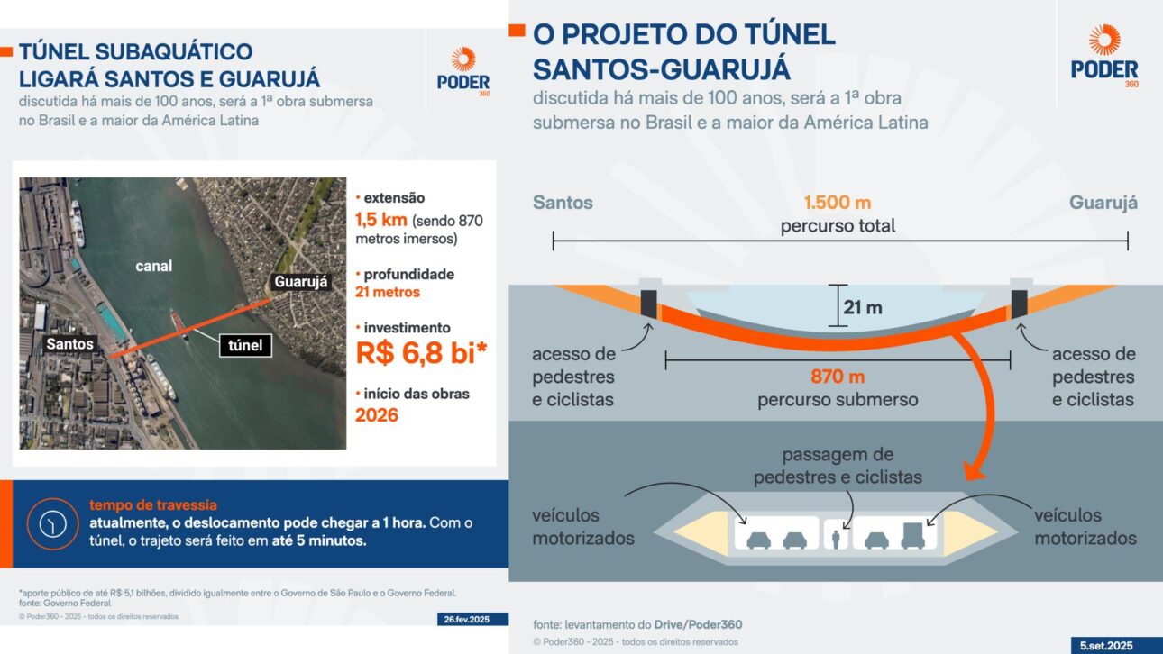 Túnel Santos-Guarujá terá 1,5 km, trecho submerso e investimento bilionário para reduzir a dependência das balsas no litoral paulista.