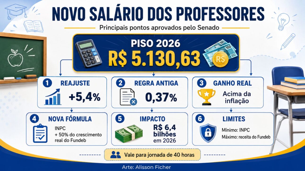 Senado aprova novo piso dos professores para 2026, com reajuste de 5,4%, nova fórmula do Fundeb e impacto bilionário previsto.