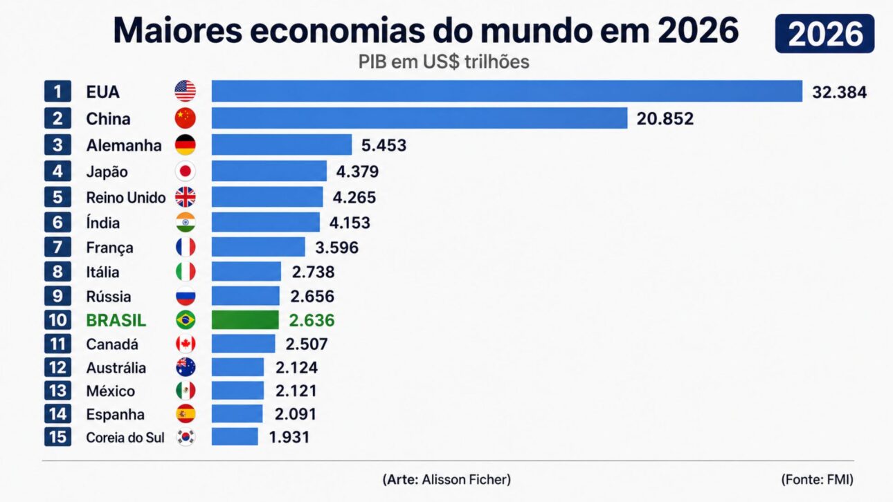 Ranking das maiores economias do mundo em 2026, segundo projeções do Fundo Monetário Internacional, com o Brasil na 10ª posição. Arte: Alisson Ficher. Fonte: FMI.