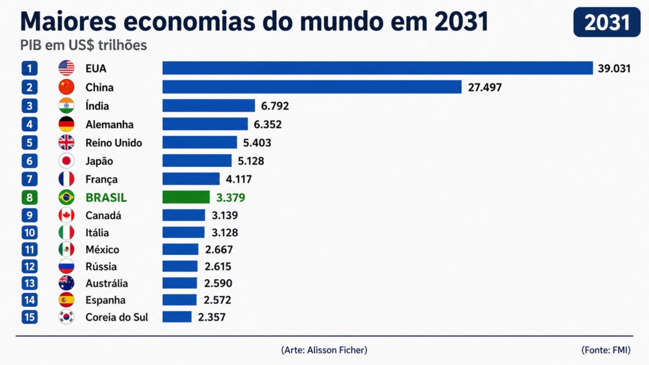 Projeção do ranking das maiores economias do mundo em 2031, segundo o Fundo Monetário Internacional, com o Brasil na 8ª posição. Arte: Alisson Ficher. Fonte: FMI.